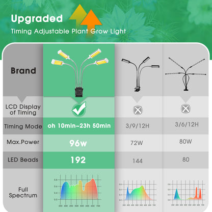 YANSUN 4-Light 96-Watt Full Spectrum Dimmable Indoor Outdoor Integrated LED Grow Light and 10-Brightness Levels